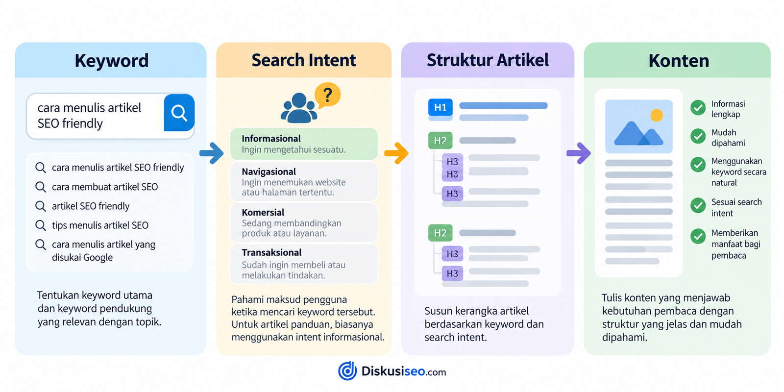 Gunakan Search Intent sebagai Panduan