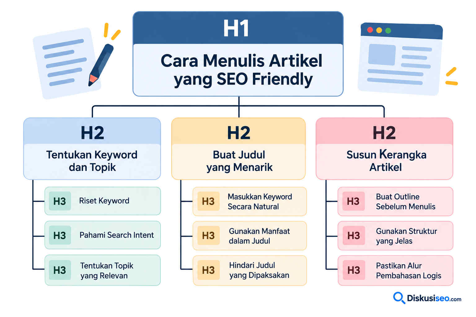 Susun Kerangka Artikel Sebelum Menulis
